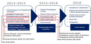 Akademik – Program Studi S1 Kehutanan